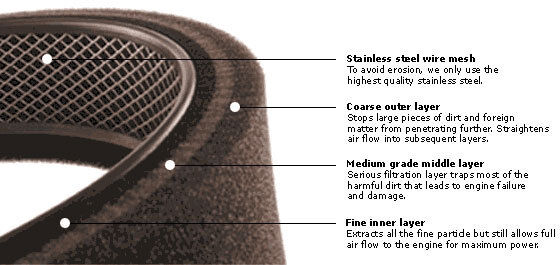 ITG Profilter WB-336 BMW E36 & E46, E39, X3, Z3, Z4 (Tri-Foam Panel Air Filter)